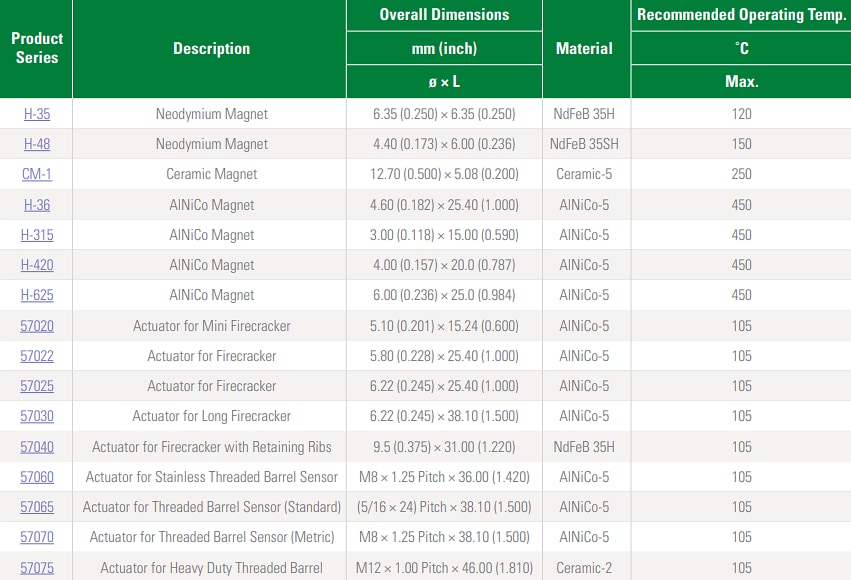 Chart - Littelfuse Magnetic Actuators